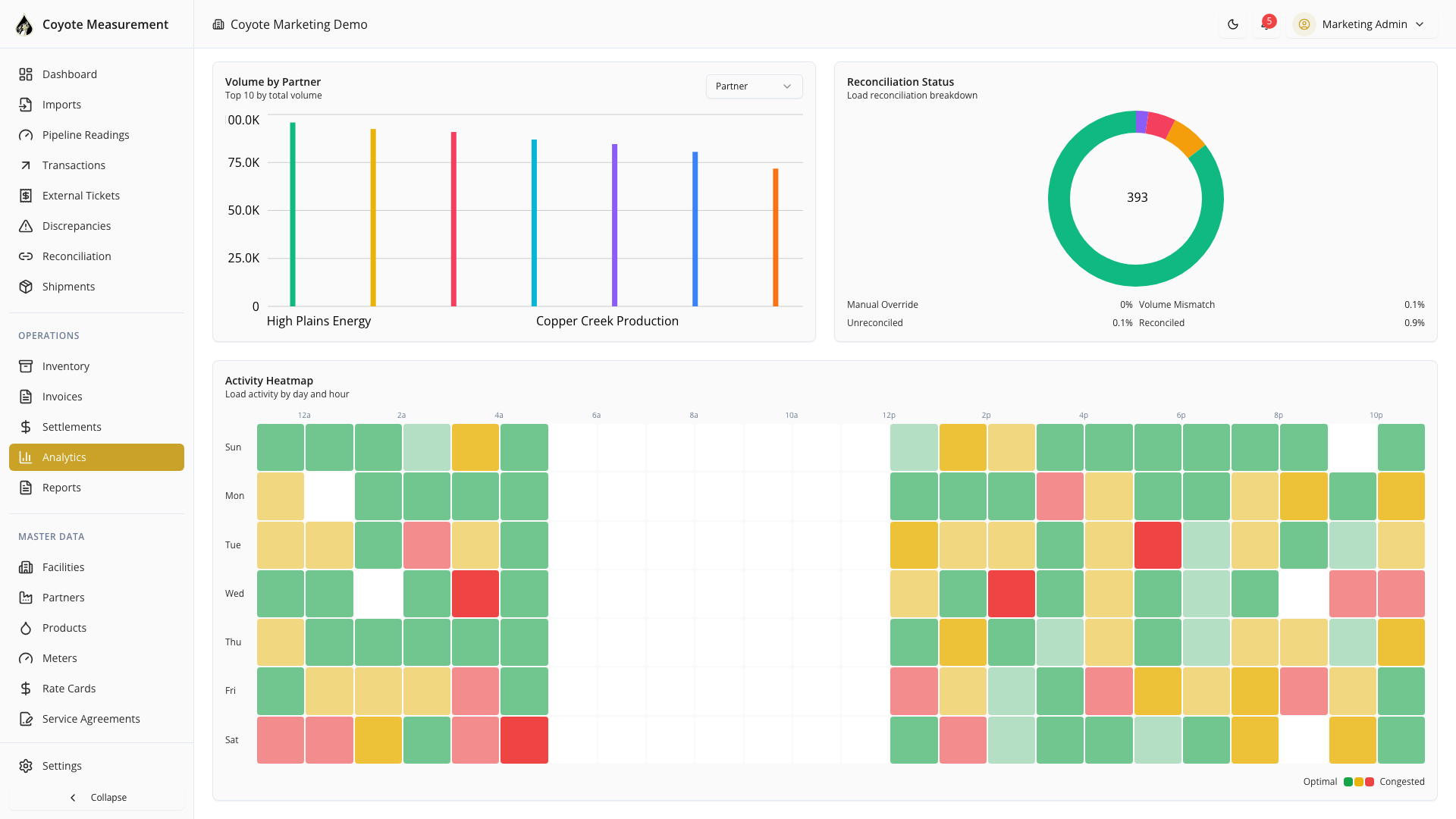 Coyote Measurement Executive Analytics
